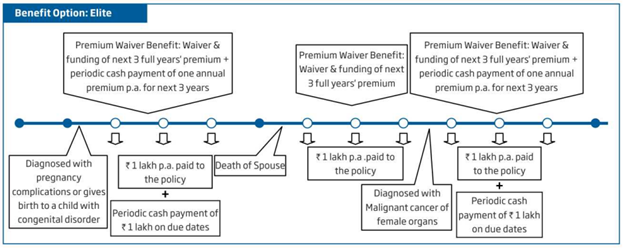 HDFC Life Smart Woman Plan 2